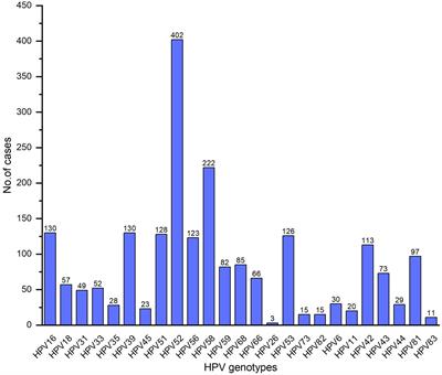 Epidemiology and genotypes analysis of human papillomavirus infection in Huizhou, China